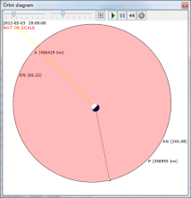 Orbit diagram